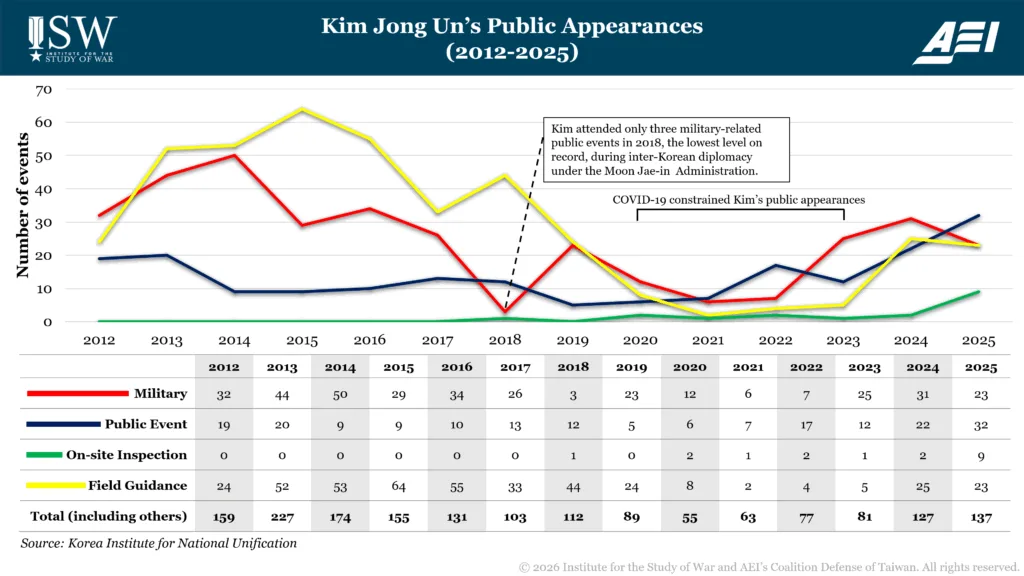 Kim Jong Un's public appearance 2012 to 2025