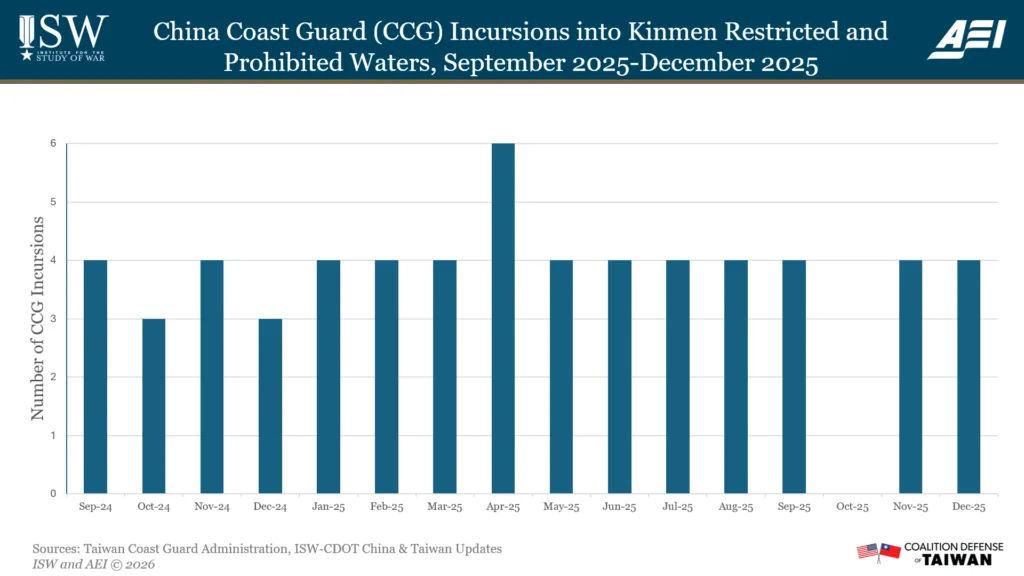Kinmen incursions December 2025