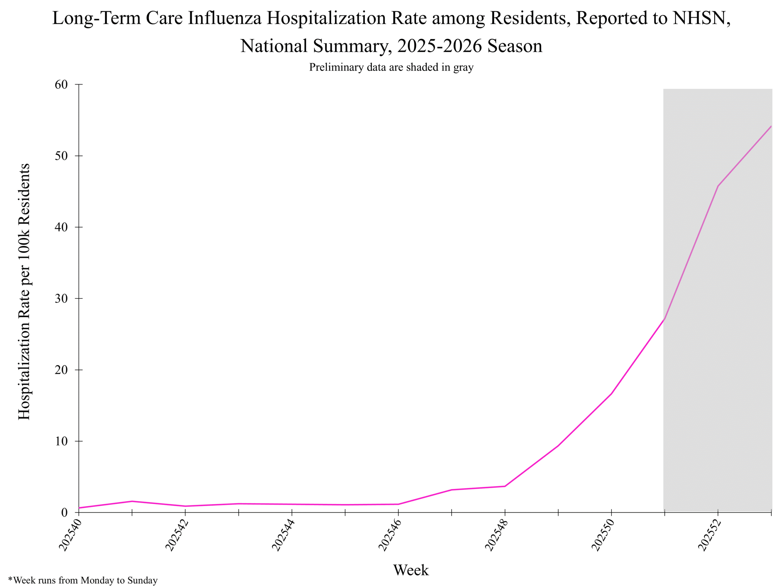 National Healthcare Safety Network (NHSN) Long-Term Care Respiratory Pathogens & Vaccination Module