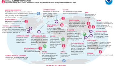 Map of world showing locations of temperature highlights in 2025 with text describing each event and title at top stating “Notable Weather and Climate Events: Annual 2025”.