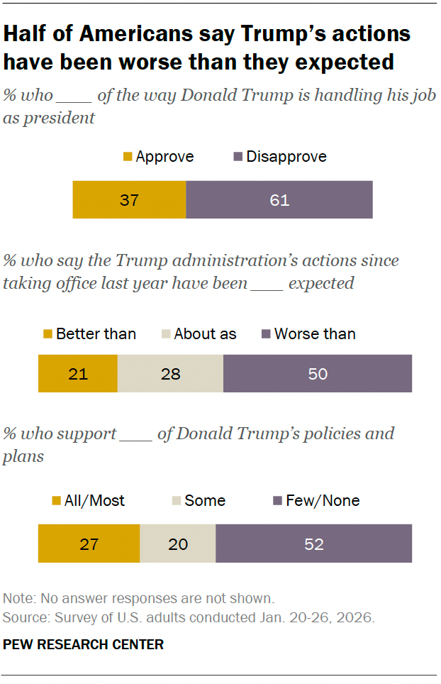 A stacked bar chart showing that half of Americans say Trump’s actions have been worse than they expected.