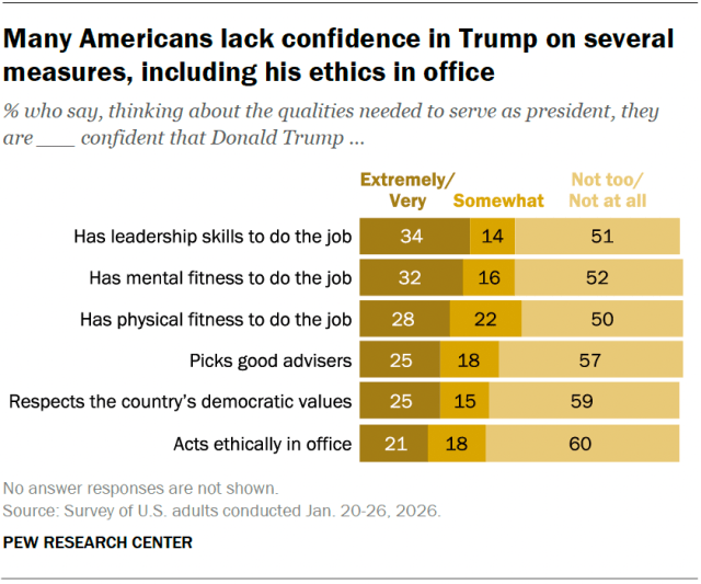 A stacked bar chart showing that many Americans lack confidence in Trump on several measures, including his ethics in office.