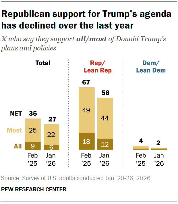 A stacked bar chart showing that Republican support for Trump’s agenda has declined over the last year.