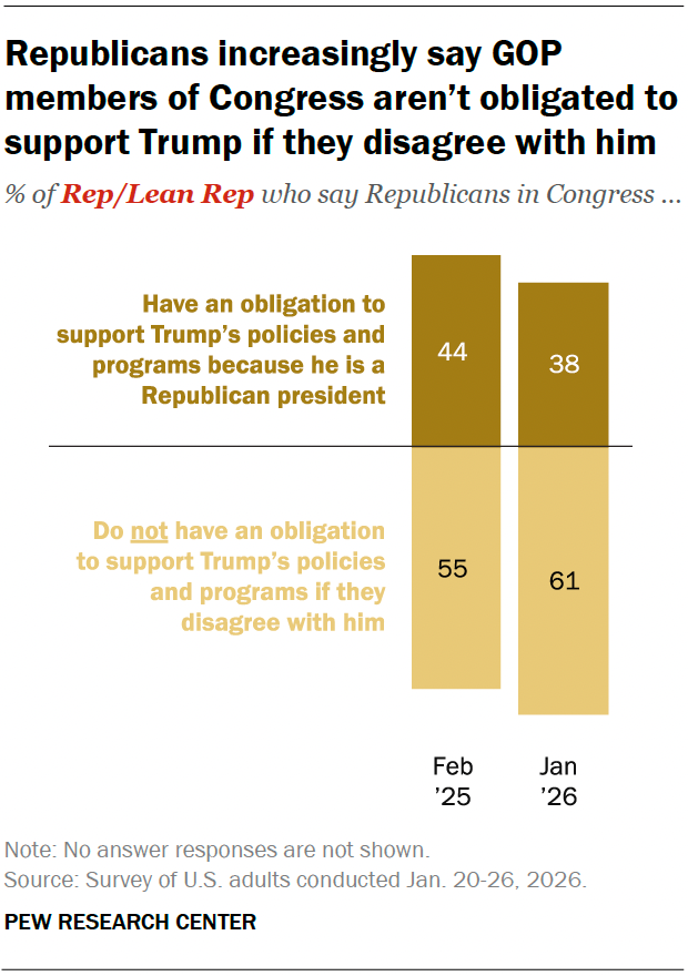 A diverging bar chart showing that Republicans increasingly say GOP members of Congress aren’t obligated to support Trump if they disagree with him.