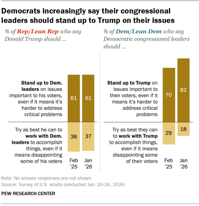 A diverging bar chart showing that Democrats increasingly say their congressional leaders should stand up to Trump on their issues.