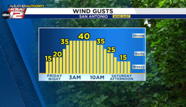 Chance of storms today, gusty winds tonight, and a near-freeze early Sunday