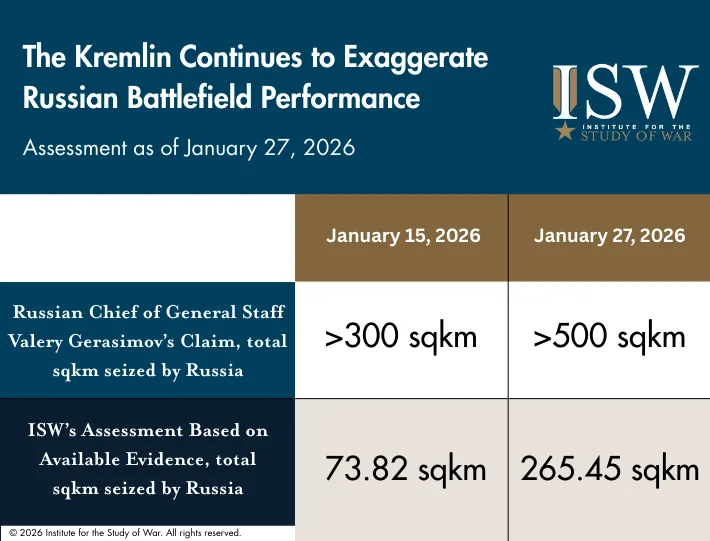 The Kremlin Continues to Exaggerate Russian Battlefield Performance, Assessment as of January 27, 2026