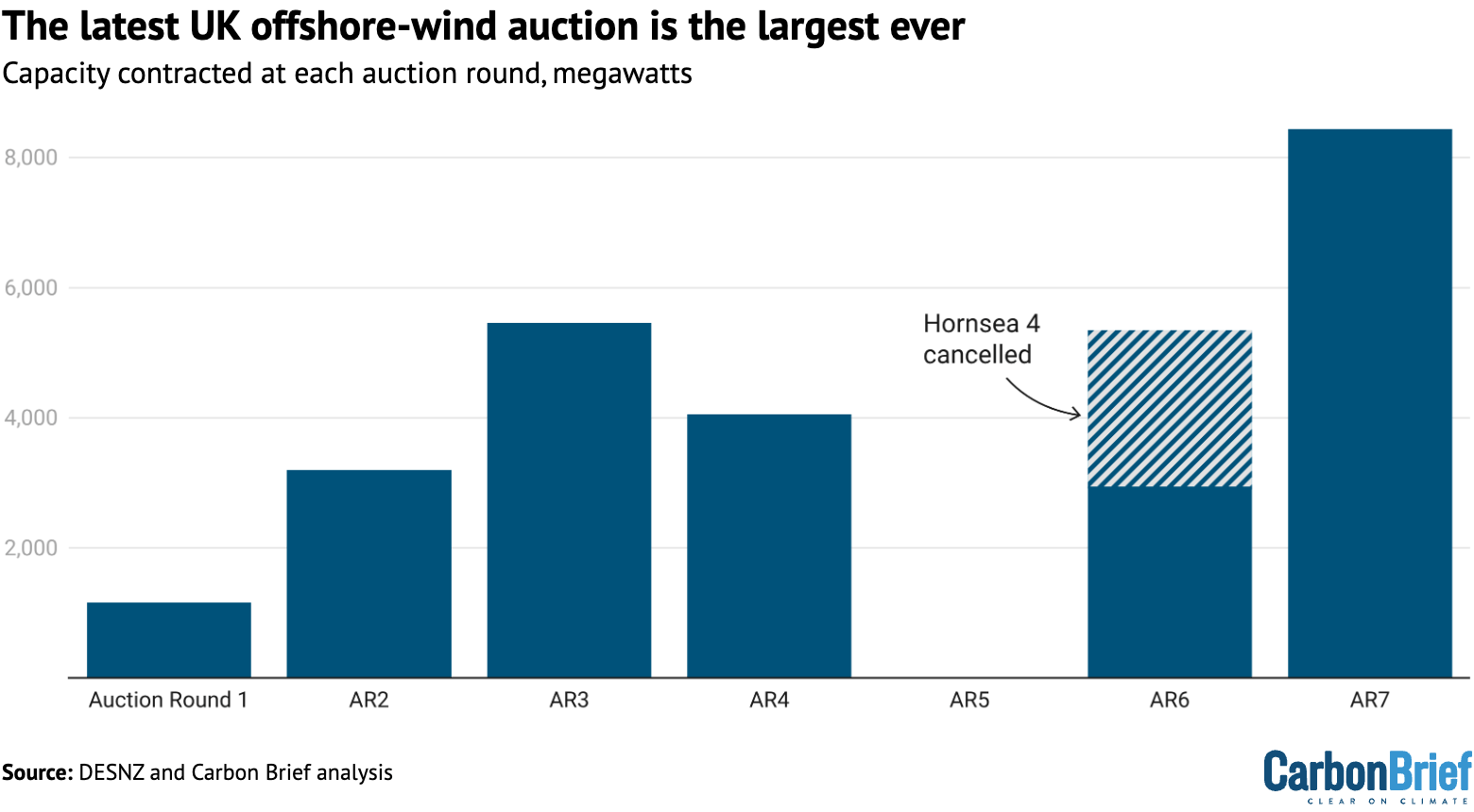 New offshore- wind capacity secured in each CfD auction, megawatts