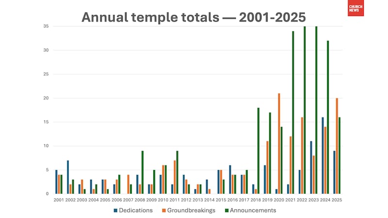 A chart shows the annual number of temples — separated as dedicated, under construction and announced — of The Church of Jesus Christ of Latter-day Saints over a 25-year period, from 2001 to 2025.