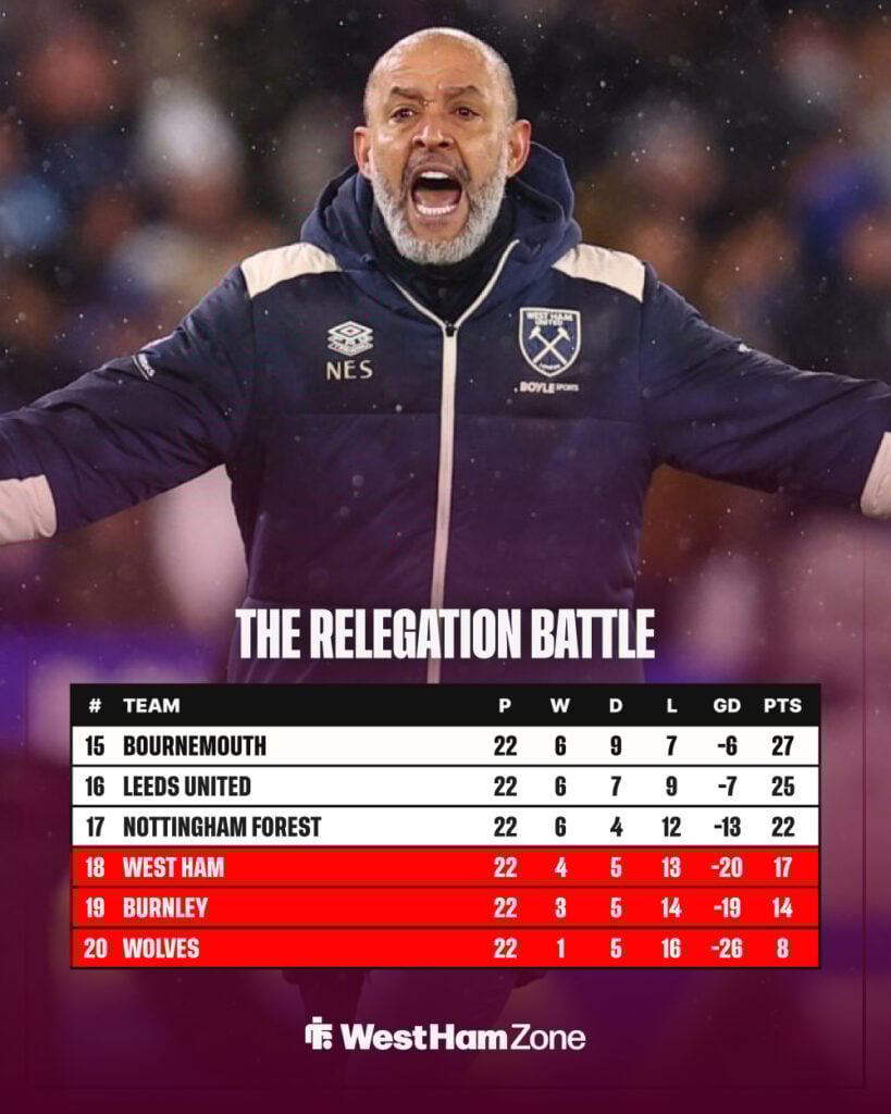 West Ham in Premier League table