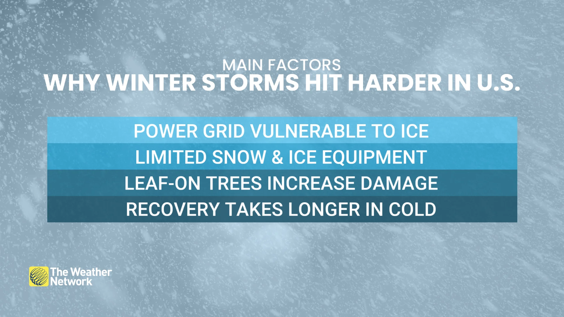 Why Winter Storms Hit Harder In The U.S.