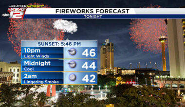 It’ll be chilly as we ring in the new year🎇🎆 - KSAT