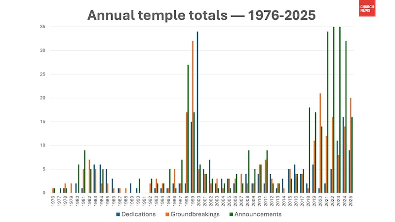 A chart shows the annual number of temples of The Church of Jesus Christ of Latter-day Saints over the past 50 years, from 1976 to 2025.