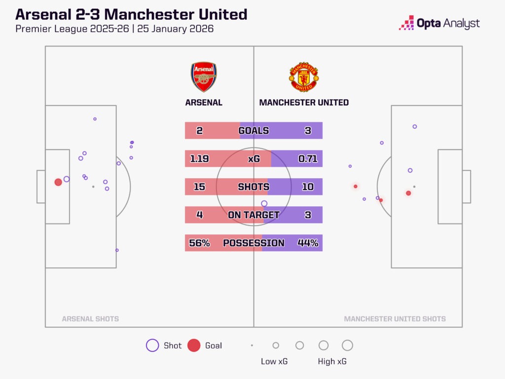 arsenal 2-3 man utd stats