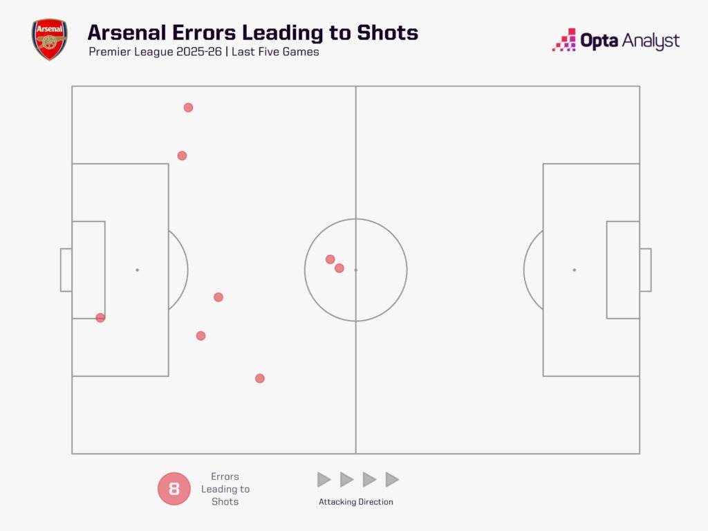 Arsenal errors last five games