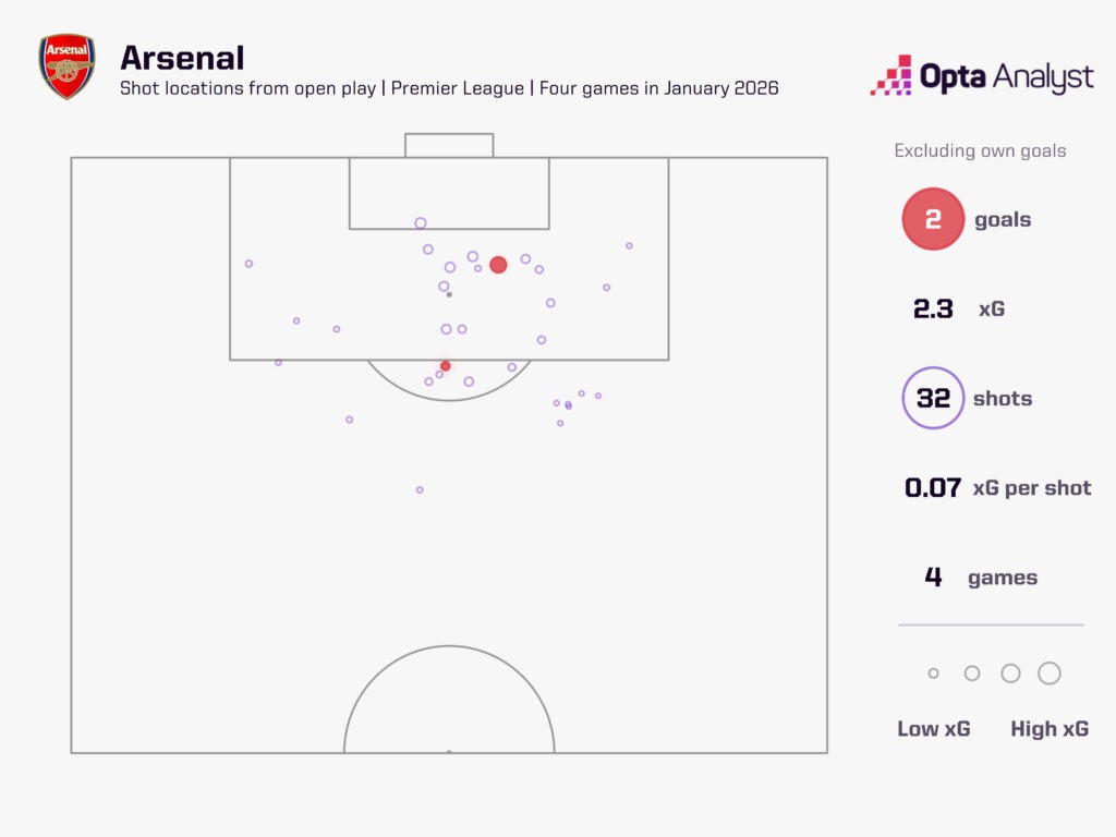 arsenal open-play xG last four Premier League games 