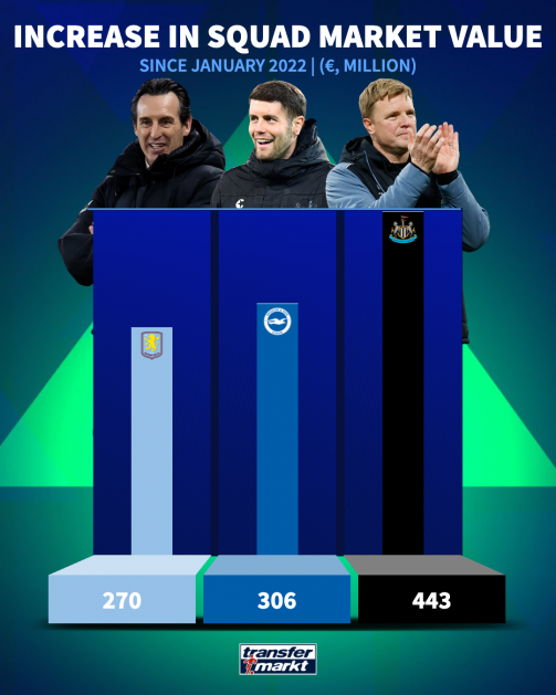 Brighton Newcastle and Aston Villa Brighton Newcastle and Aston Villa