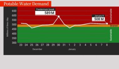 City of Calgary says water use remains too high as repairs enter critical stage