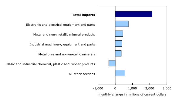Chart 2: Contribution to the monthly change in imports, by product, October 2025