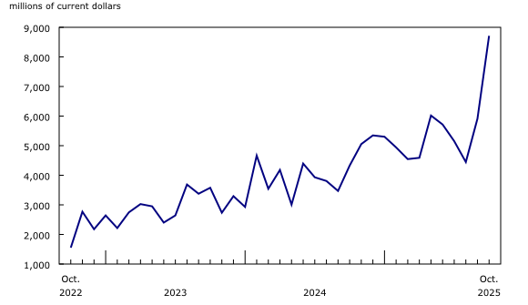 Chart 5: Exports of unwrought gold, silver, and platinum group metals, and their alloys