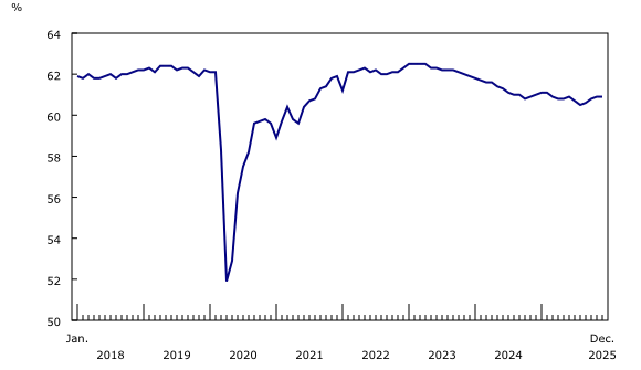 Chart 1: Employment rate holds steady in December 2025