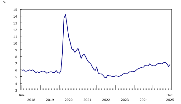 Chart 2: Unemployment rate increases to 6.8% in December 2025