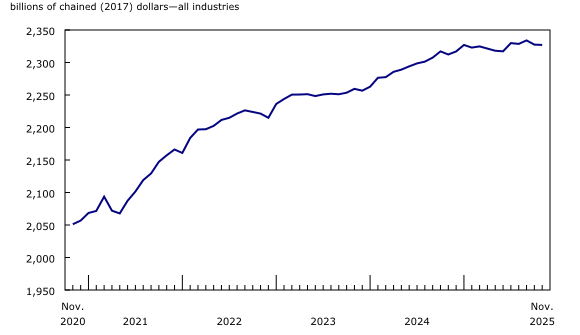 Chart 1: Real gross domestic product is essentially unchanged in November