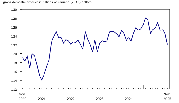 Chart 3: Wholesale trade declines in November