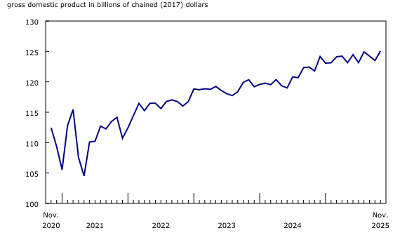 Chart 4: Retail trade sector grows in November