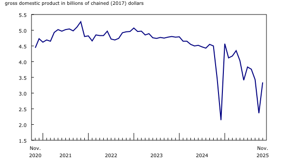 Chart 5: The postal service recovers in November