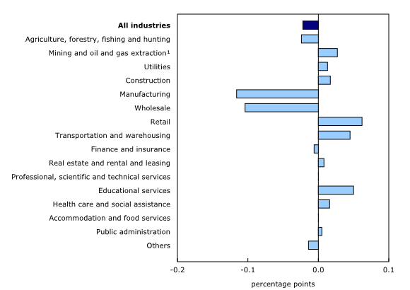 Chart 6: Main industrial sectors' contribution to the percent change in gross domestic product in November