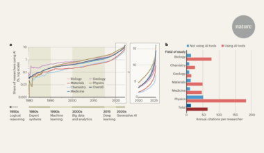 AI tools boost individual scientists but could limit research as a whole - Nature