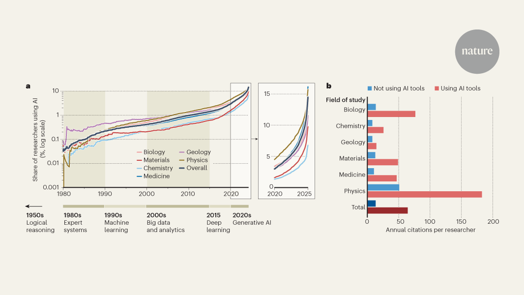 AI tools boost individual scientists but could limit research as a whole - Nature