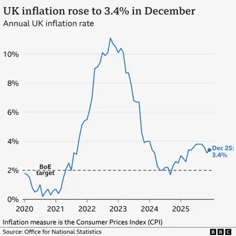A line chart titled 'UK inflation rose to 3.4% in December', showing the UK Consumer Price Index annual inflation rate, from January 2020 to December 2025. In the year to January 2020, inflation was 1.8%. It then fell close to 0% in late-2020 before rising sharply, hitting a high of 11.1% in October 2022. It then fell to a low of 1.7% in September 2024 before rising again. In the year to December 2025, prices rose 3.4%, up from 3.2% the previous month.