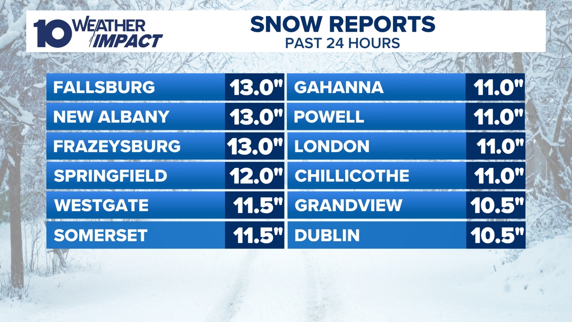 Snow accumulations across central Ohio: What totals are so far
