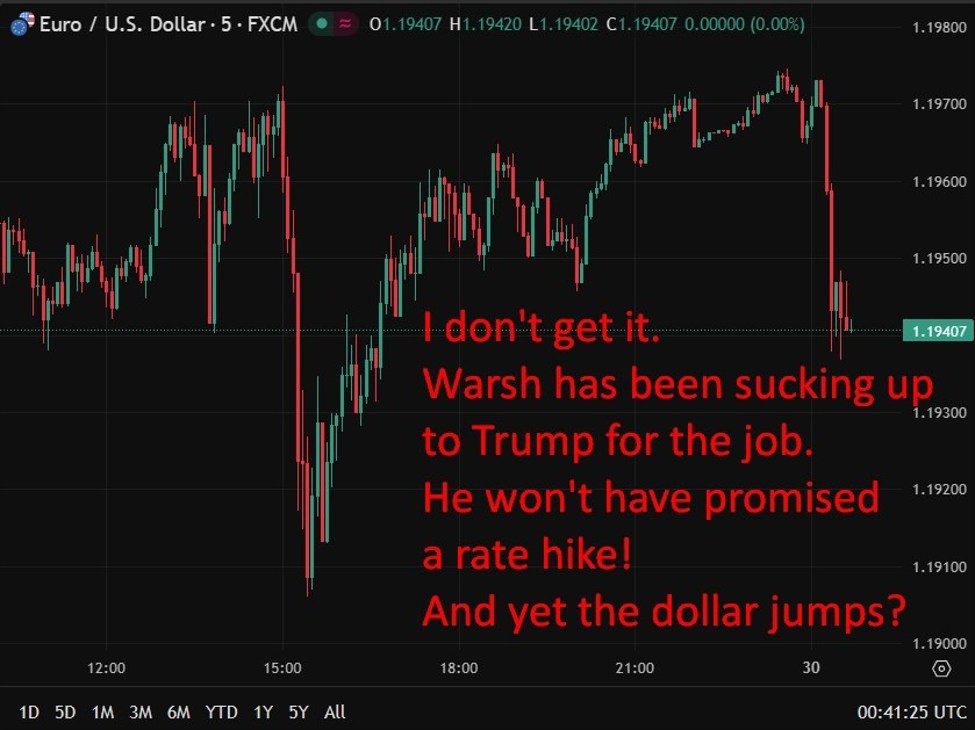 USD has jumped on rumors Kevin Warsh will be new Fed Chair, announcement due Friday