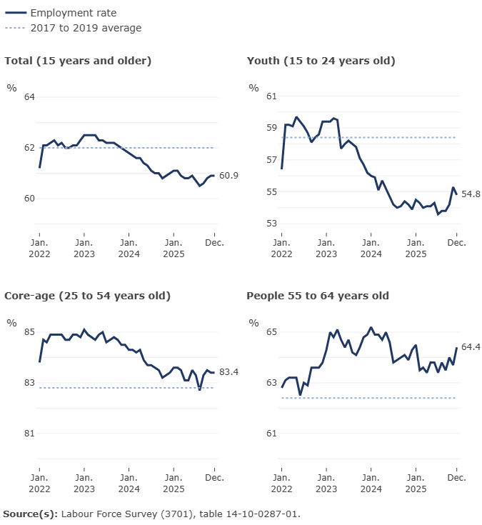 Thumbnail for Infographic 1: Employment rate by age group, December 2025