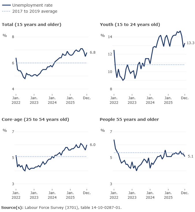 Thumbnail for Infographic 2: Unemployment rate by age group, December 2025