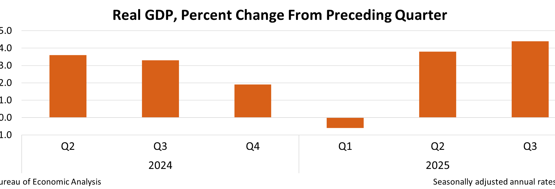 Real GDP, Percent Change From Preceding Quarter