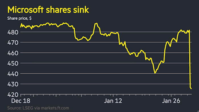 Microsoft sheds $360bn in market value as AI spending spooks investors