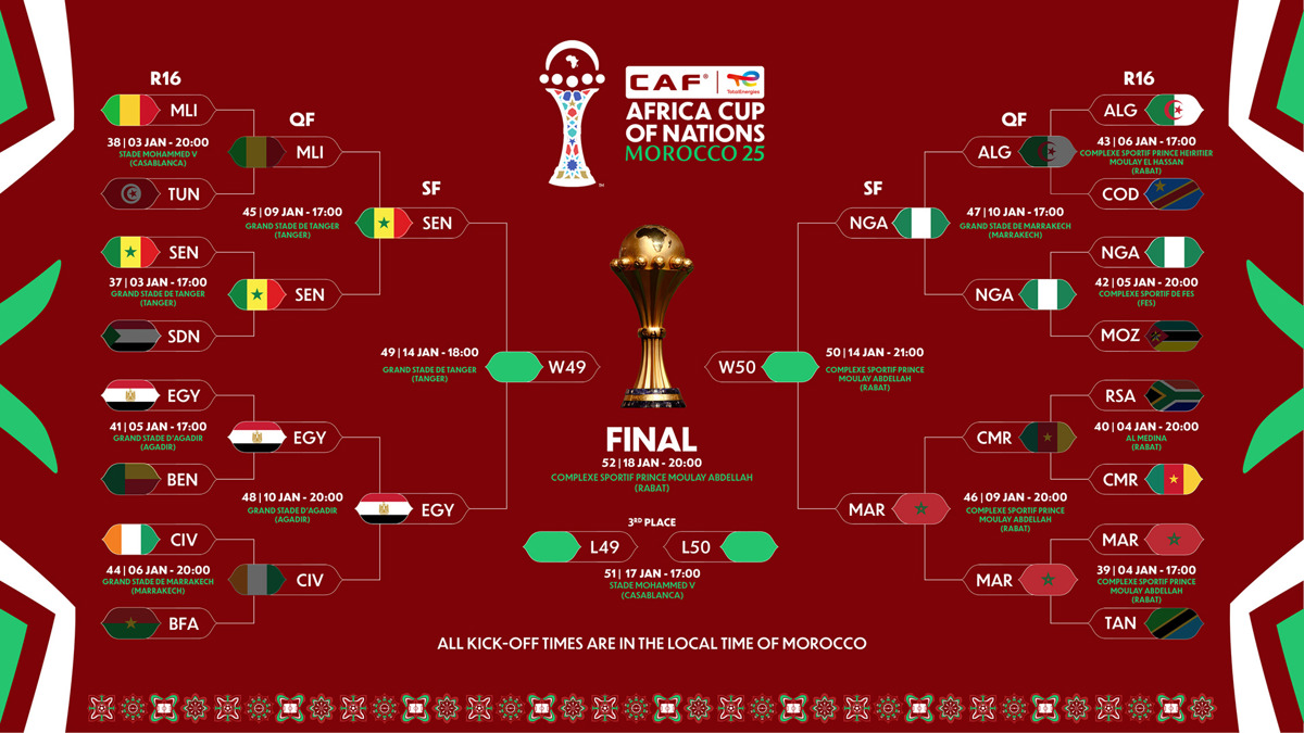 Africa’s Biggest Event enters Semi-Final Phase after Senegal, Egypt, Nigeria and Hosts Morocco powered their way into the last four phase of TotalEnergies CAF AFCON