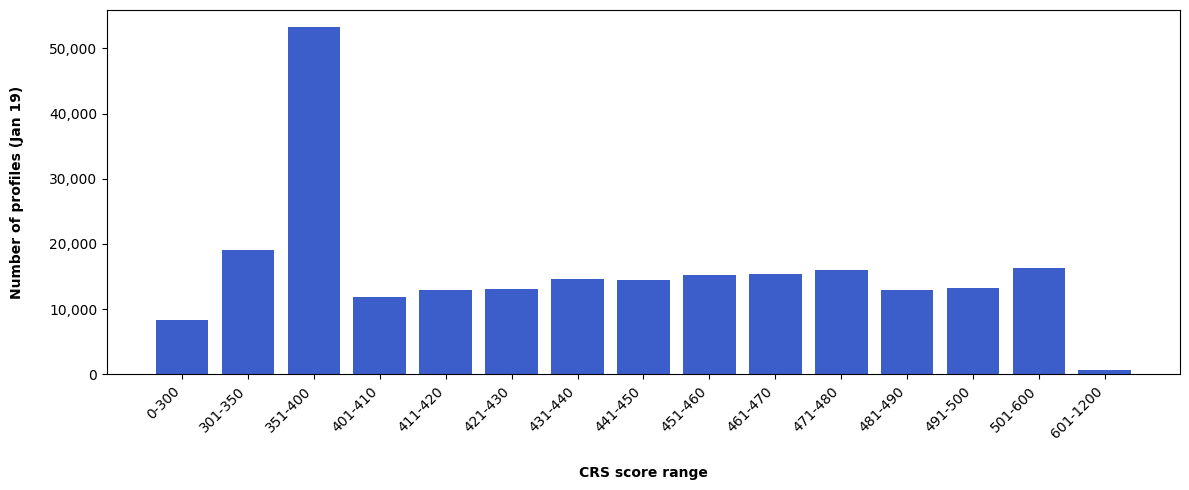 Graph of Express Entry profiles distribution by score range.