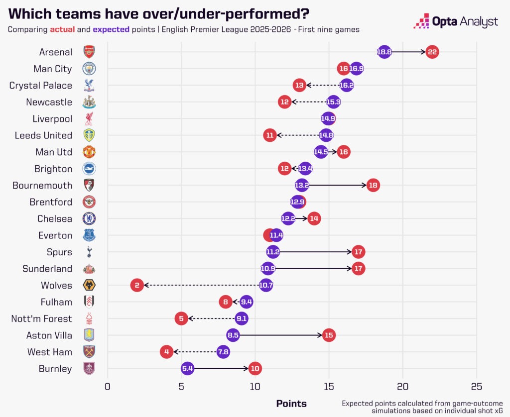 Premier League expected points first nine games of 2025-26
