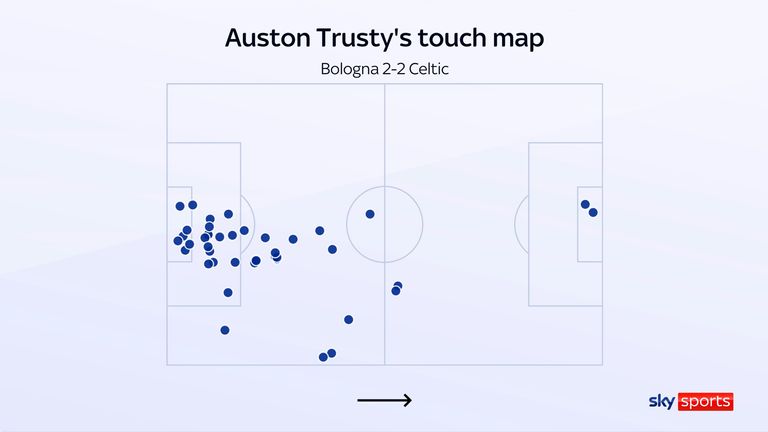 Auston Trusty's heatmap in Celtic's 2-2 draw with Bologna in the Europa League