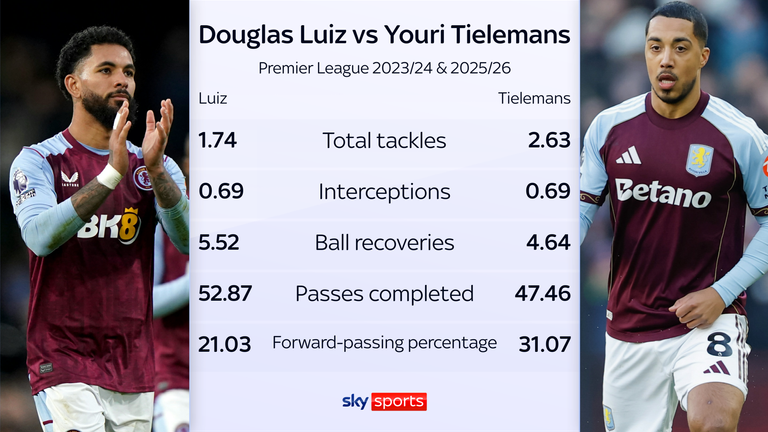 A statistical comparison of Douglas Luiz and Youri Tielemans