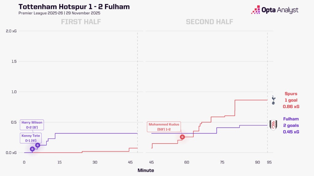 tottenham 1-2 fulham xg race