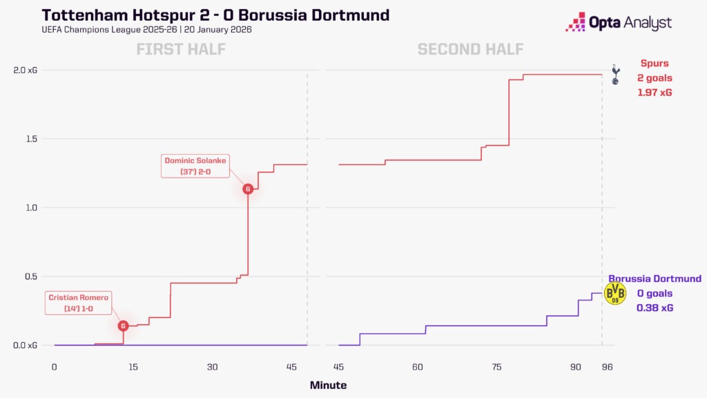 Tottenham 2-0 Borussia Dortmund xg race