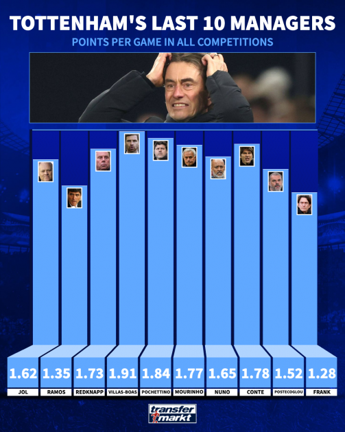 Tottenham 20 years managers Tottenham 20 years managers
