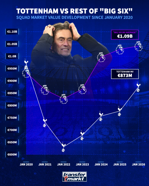 Tottenham vs top six market values Tottenham vs top six market values