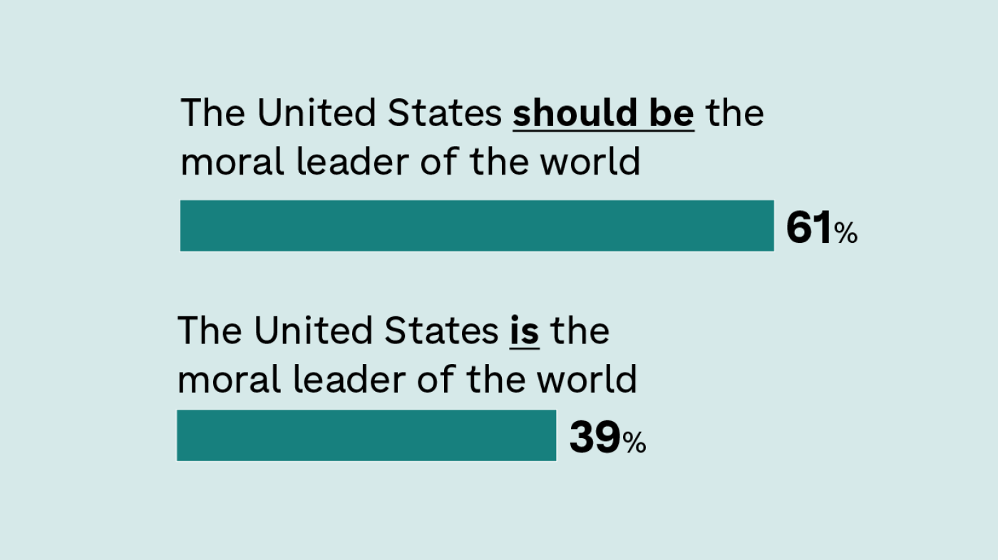 Americans say U.S. isn't moral leader but want it to be : NPR